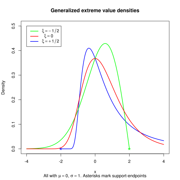 generalized extreme value densities